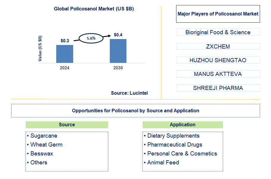 Policosanol Trends and Forecast